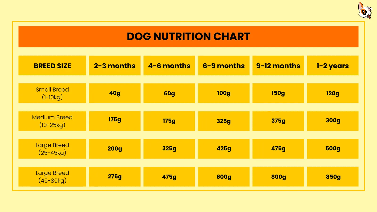Dog nutrition chart listing feeding amounts by breed size and age