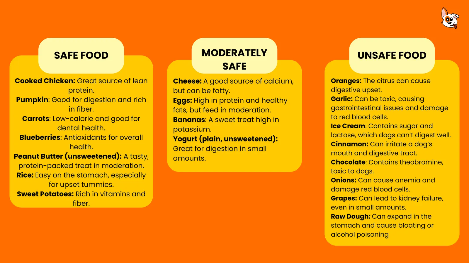 Chart listing safe, moderately safe, and unsafe foods for dogs