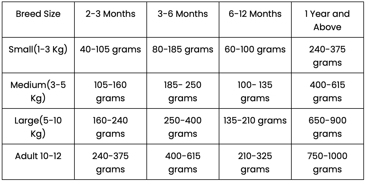 Feeding chart listing daily food grams by dog size and age, from 2 months to adulthood
