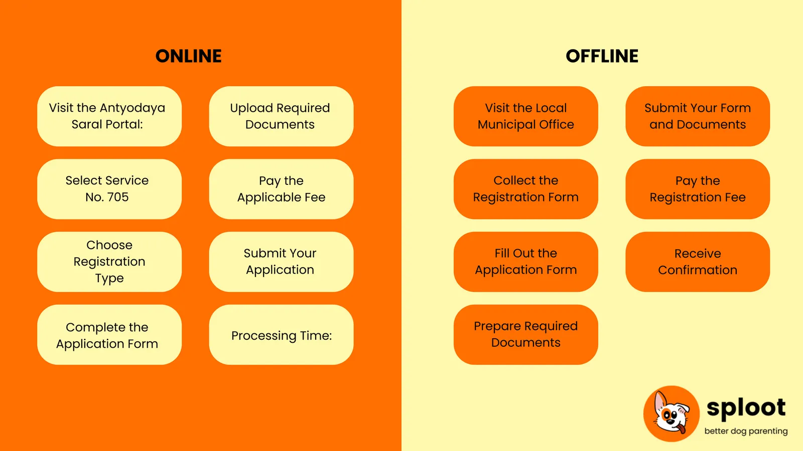 Infographic listing Gurgaon dog registration steps for the online Saral portal and offline offices